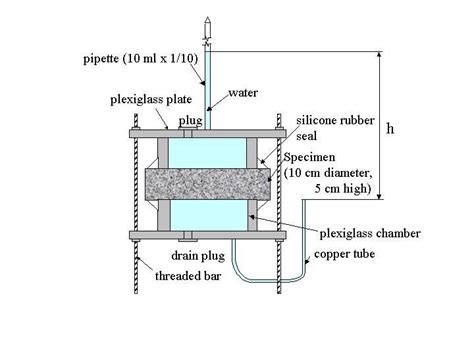 define water permeability|water permeability test.